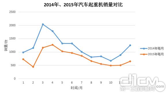 圖3:2014年、2015年汽車起重機(jī)銷量對(duì)比