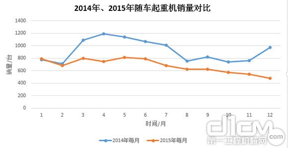 圖7：2014年、2015年隨車起重銷量對(duì)比