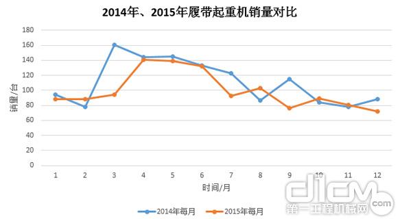 圖8：2014年、2015年履帶起重機(jī)銷量對(duì)比