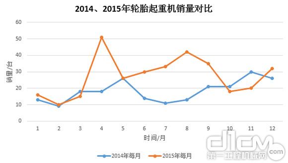 圖9:2014年、2015年輪胎起重機(jī)銷量對(duì)比